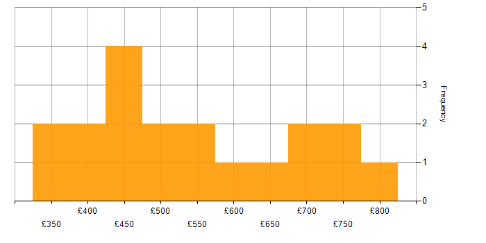 Programme Governance daily rate histogram for jobs with a WFH option