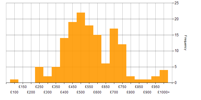 Programme Management daily rate histogram for jobs with a WFH option