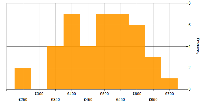 Progress Chef daily rate histogram for jobs with a WFH option