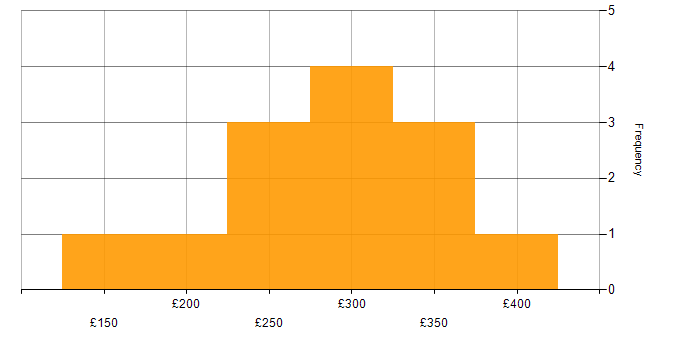 Project Support Officer daily rate histogram for jobs with a WFH option