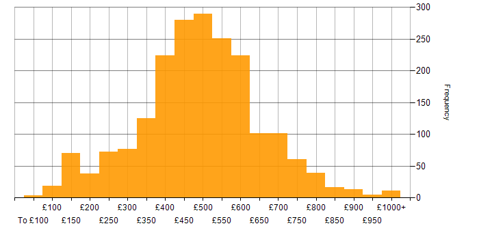 Social Skills daily rate histogram for jobs with a WFH option
