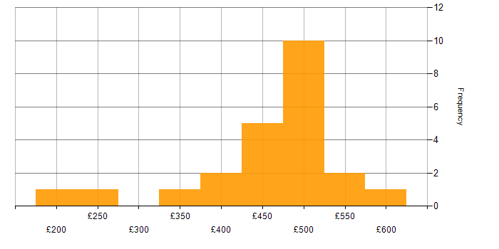 SolarWinds daily rate histogram for jobs with a WFH option