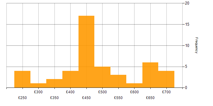 SOLID daily rate histogram for jobs with a WFH option