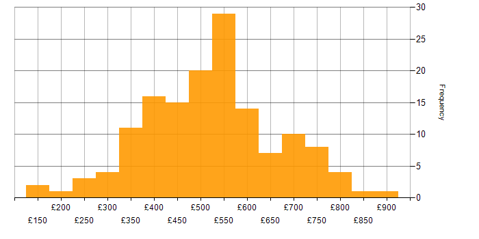 Stakeholder Engagement daily rate histogram for jobs with a WFH option
