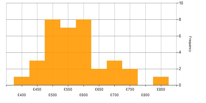 Threat Modelling daily rate histogram for jobs with a WFH option