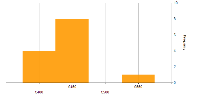Daily rate histogram for Project Delivery in Worthing