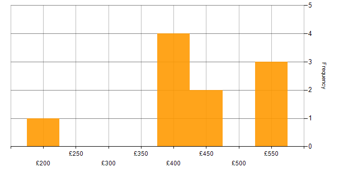 Daily rate histogram for Accessibility in Yorkshire