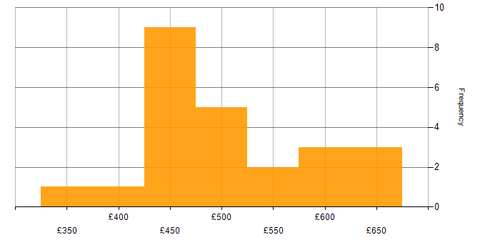 Daily rate histogram for Amazon S3 in Yorkshire