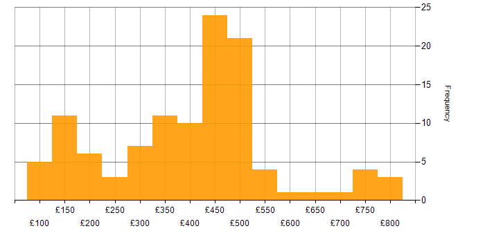 Daily rate histogram for Analyst in Yorkshire