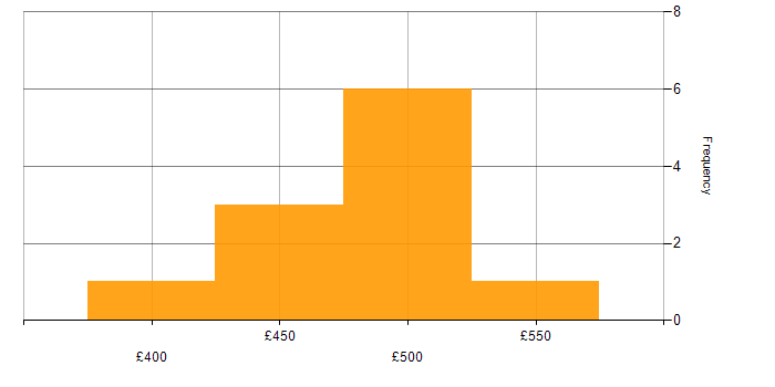 Daily rate histogram for Apache Spark in Yorkshire