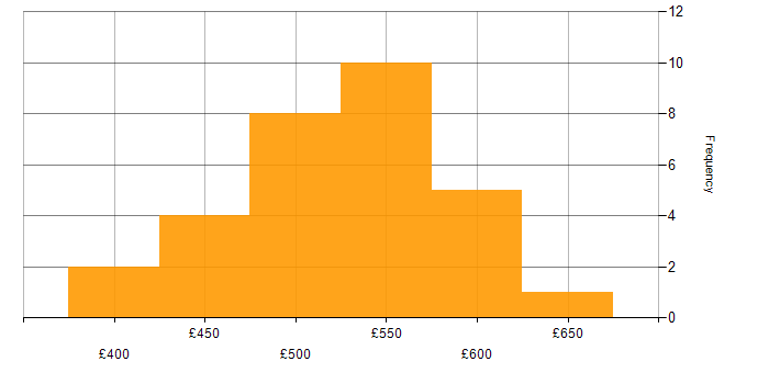 Daily rate histogram for API Development in Yorkshire