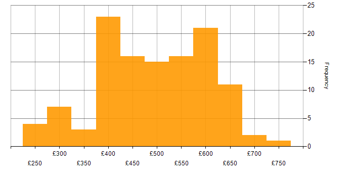 Daily rate histogram for AWS in Yorkshire