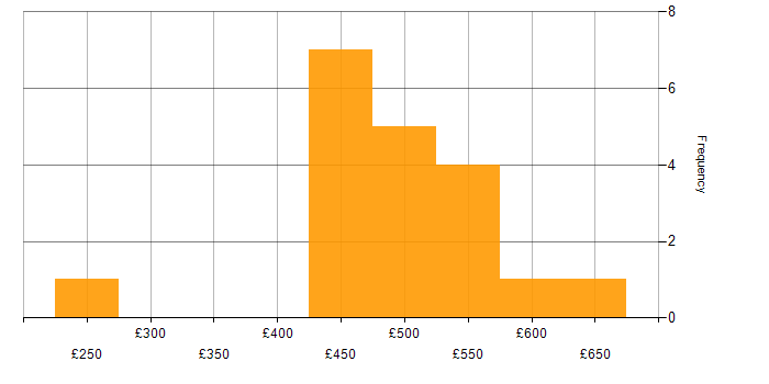 Daily rate histogram for Azure Engineer in Yorkshire