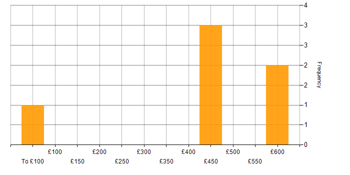 Daily rate histogram for Budget Management in Yorkshire