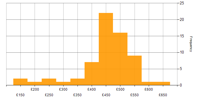 Daily rate histogram for Business Intelligence in Yorkshire