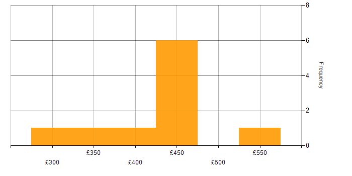 Daily rate histogram for Business Intelligence Developer in Yorkshire
