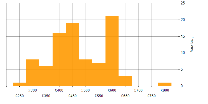 Daily rate histogram for CI/CD in Yorkshire