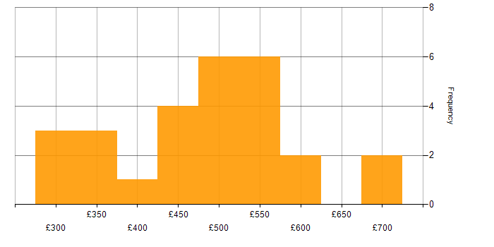 Daily rate histogram for Computer Science in Yorkshire