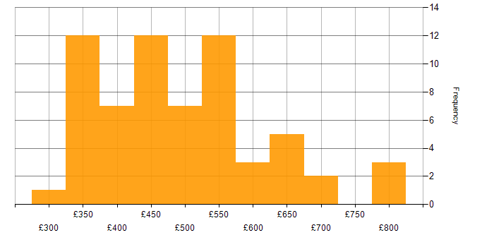 Daily rate histogram for Consultant in Yorkshire