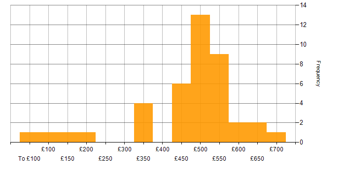Daily rate histogram for Continuous Improvement in Yorkshire