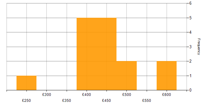 Daily rate histogram for C# in Yorkshire