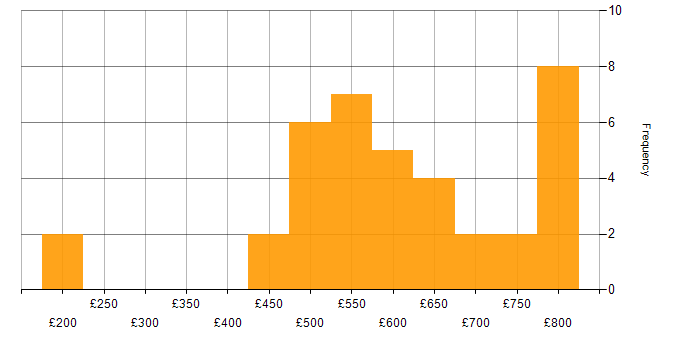 Daily rate histogram for Cybersecurity in Yorkshire