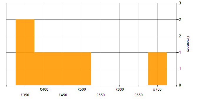 Daily rate histogram for Dashboard Development in Yorkshire