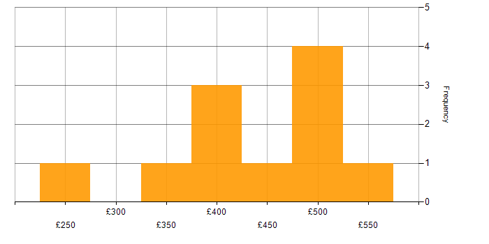 Daily rate histogram for Data Analyst in Yorkshire