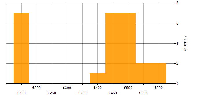 Daily rate histogram for Data Engineer in Yorkshire