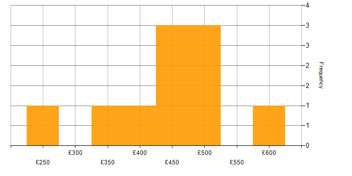 Daily rate histogram for Data Extraction in Yorkshire