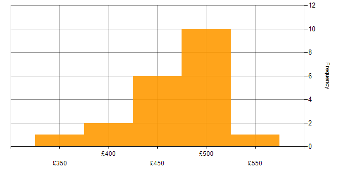 Daily rate histogram for Data Integration in Yorkshire
