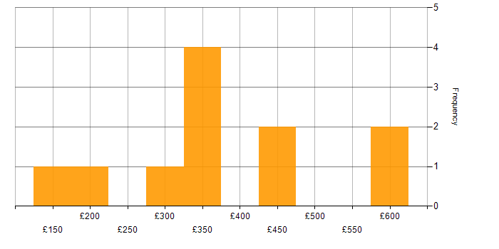 Daily rate histogram for Data Quality in Yorkshire