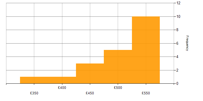 Daily rate histogram for Data Science in Yorkshire