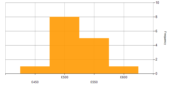 Daily rate histogram for Data Security in Yorkshire