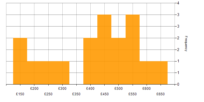 Daily rate histogram for Data Visualisation in Yorkshire