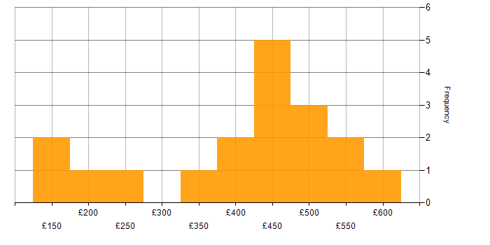 Daily rate histogram for Data Warehouse in Yorkshire