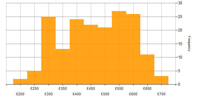 Daily rate histogram for Developer in Yorkshire