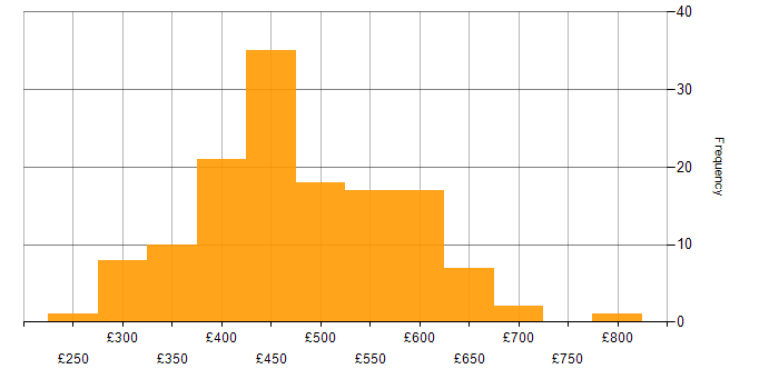 Daily rate histogram for DevOps in Yorkshire