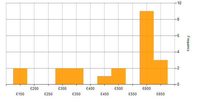Daily rate histogram for DNS in Yorkshire