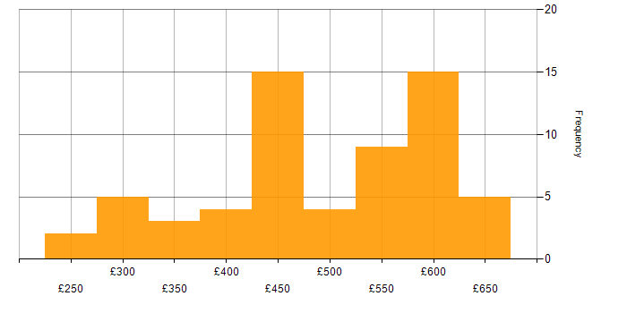 Daily rate histogram for Docker in Yorkshire