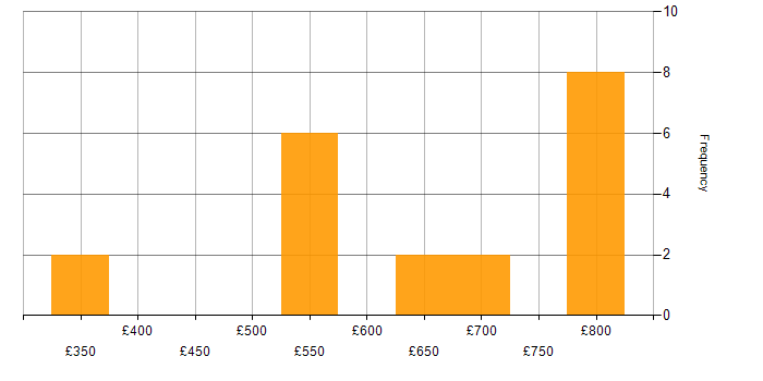 Daily rate histogram for DV Cleared in Yorkshire
