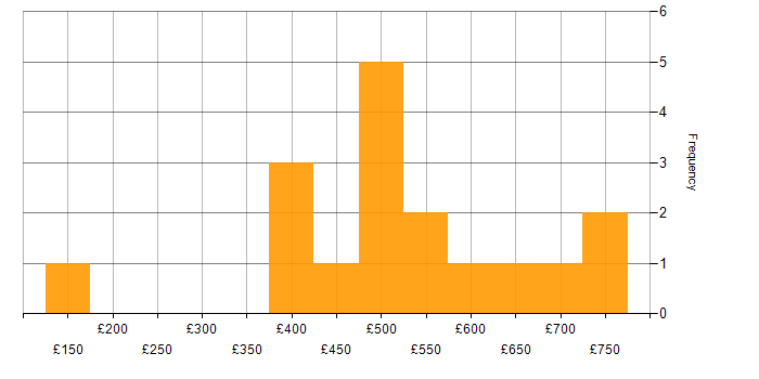 Daily rate histogram for Entra ID in Yorkshire