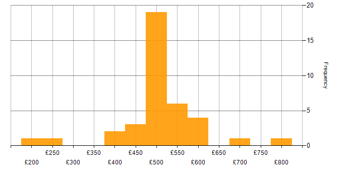 Daily rate histogram for ERP in Yorkshire