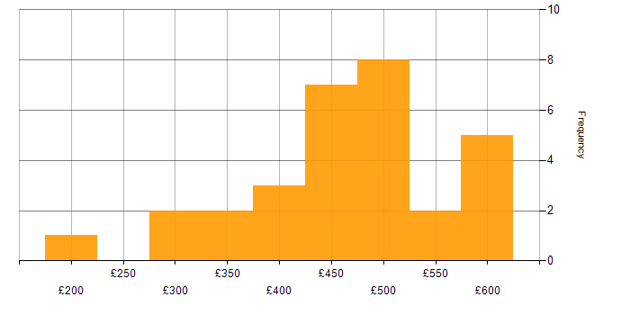 Daily rate histogram for ETL in Yorkshire