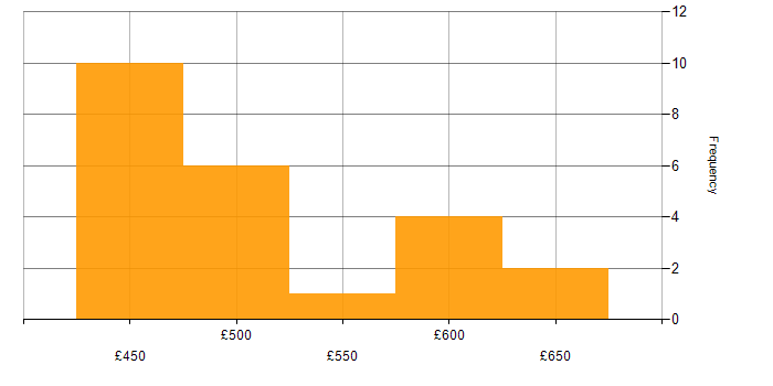 Daily rate histogram for F5 in Yorkshire