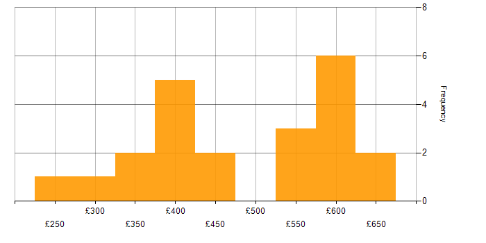 Daily rate histogram for Full Stack Development in Yorkshire