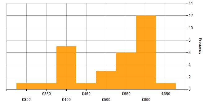 Daily rate histogram for GitHub in Yorkshire