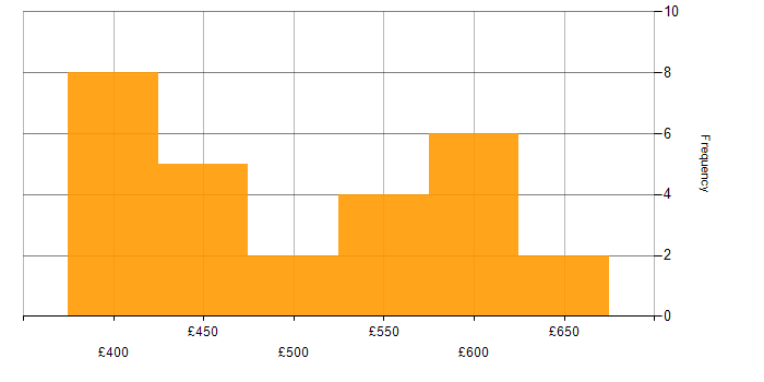Daily rate histogram for GitLab in Yorkshire