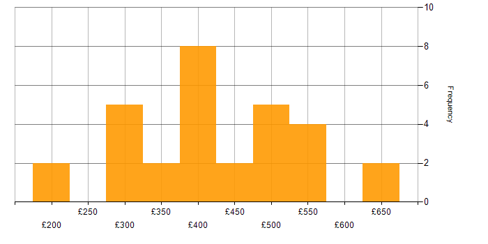 Daily rate histogram for High Availability in Yorkshire