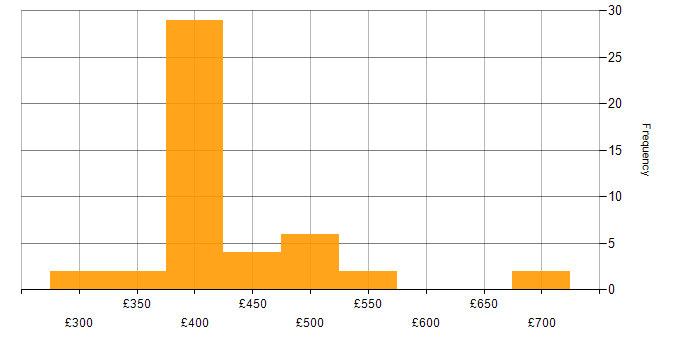 Daily rate histogram for IBM in Yorkshire